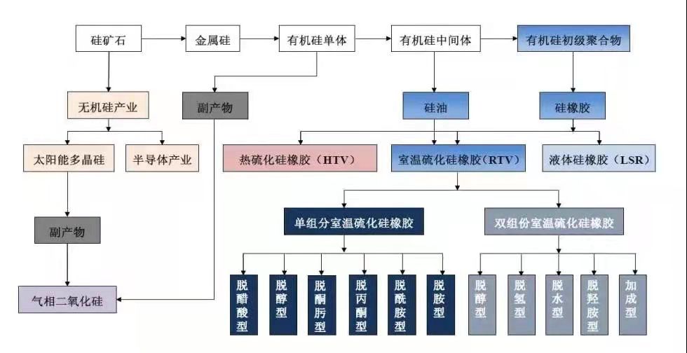 什么是有机硅胶？什么是无机硅胶？